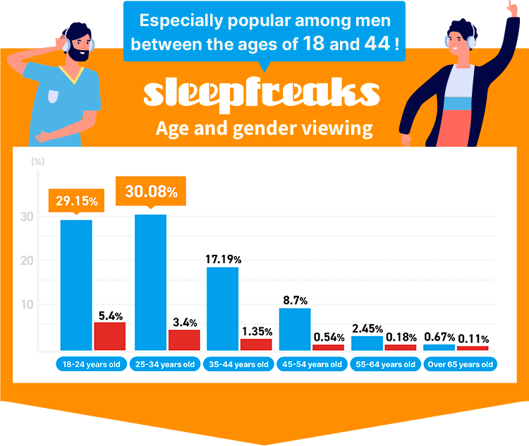 Especially pupular among men between the ages of 18 and 44!