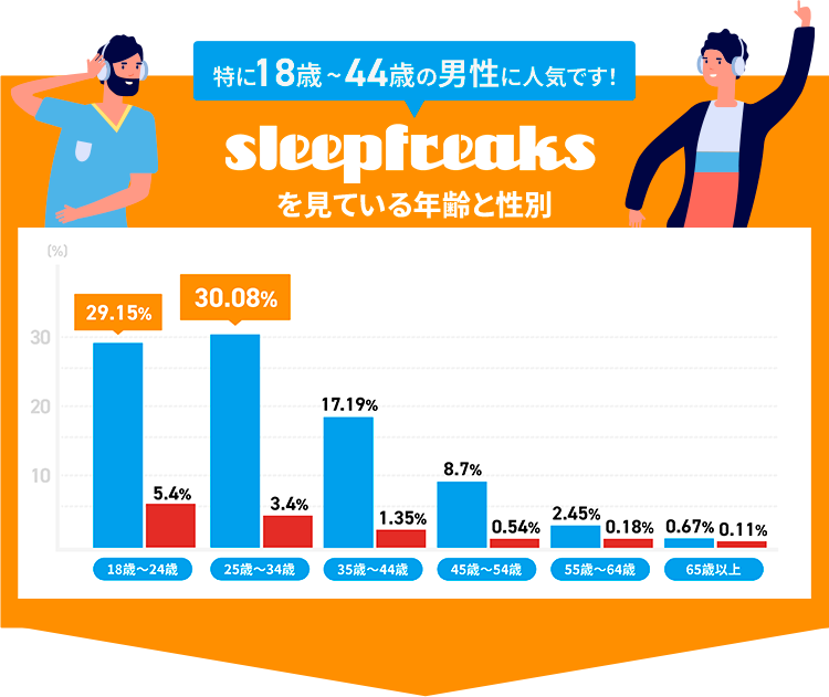 sleepfreaksは特に18歳～44歳の男性に人気です
