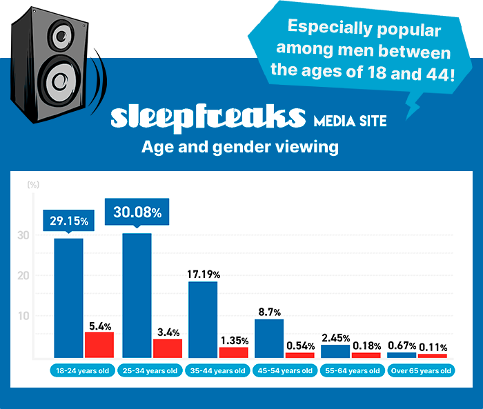 Especially pupular among men between the ages of 18 and 44!