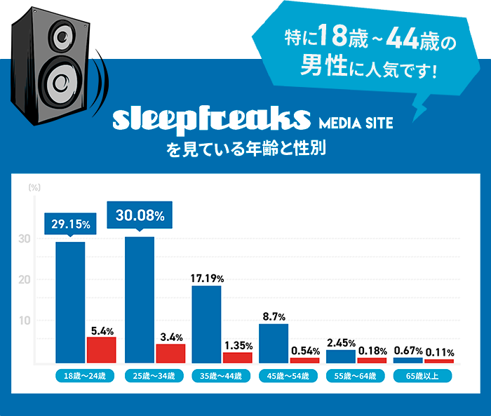 sleepfreaksは特に18歳～44歳の男性に人気です