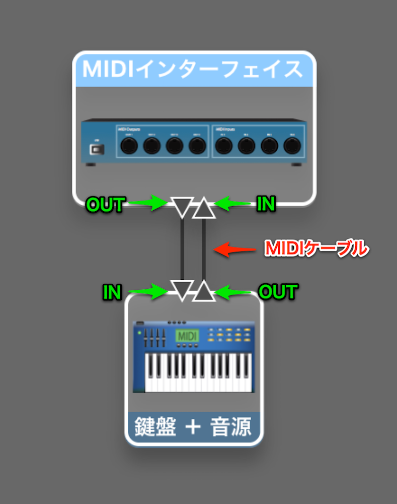 鍵盤+音源