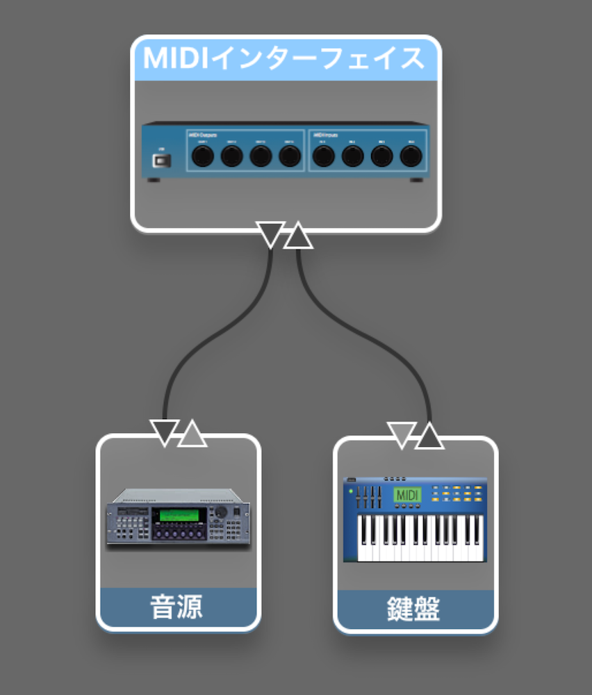 鍵盤と音源
