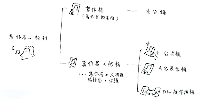 図2