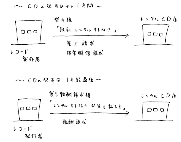 図3