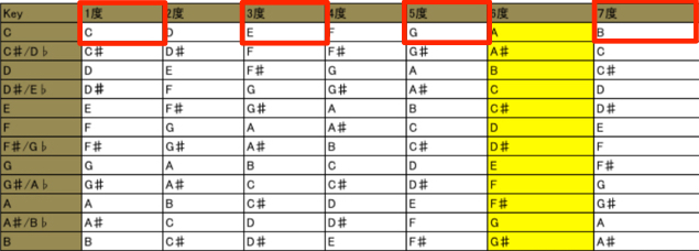 構成音表7th