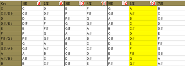 構成音表7th以上