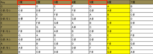 構成音表