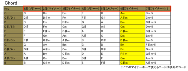 コード表