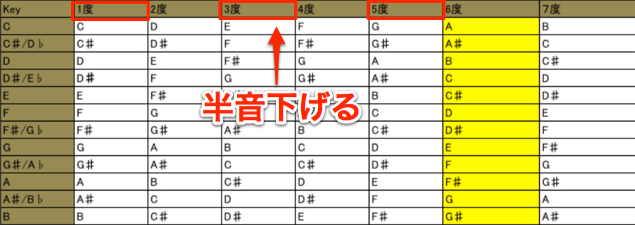 マイナー