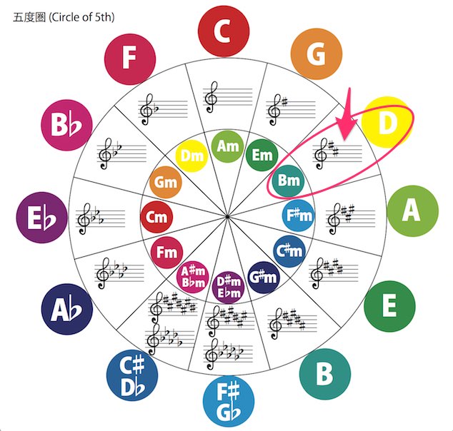 五度圏(Circle of 5th)