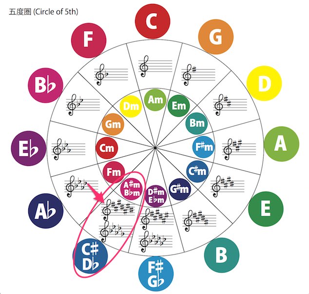 五度圏(Circle of 5th)_2