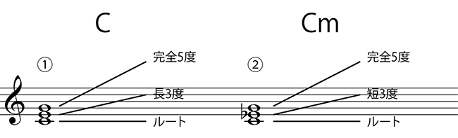 コード