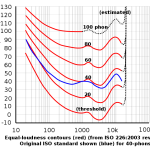 loundness_curve