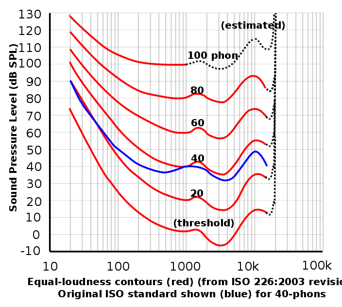 loundness_curve