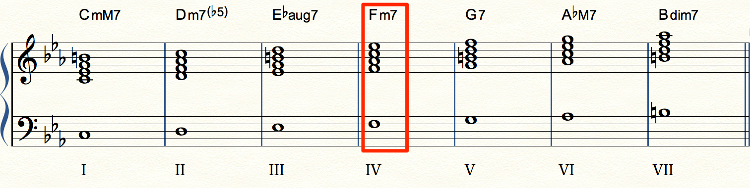 Cm7_diatnonic_score