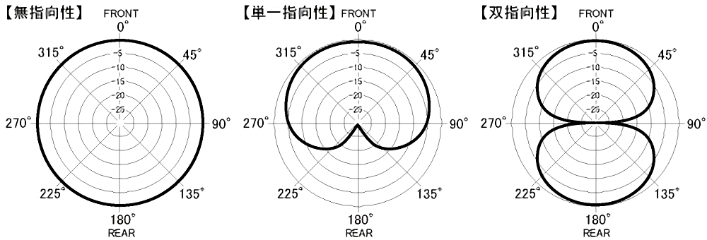 directivity