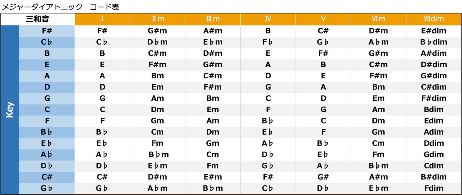 major_diatonic_triad