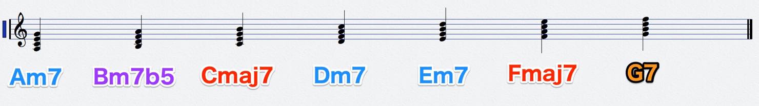 am_diatonic_tetrad