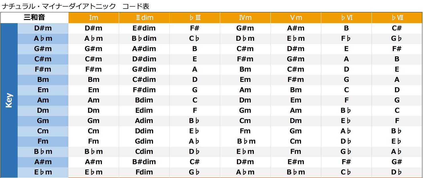 natural_minor_diatonic_triad