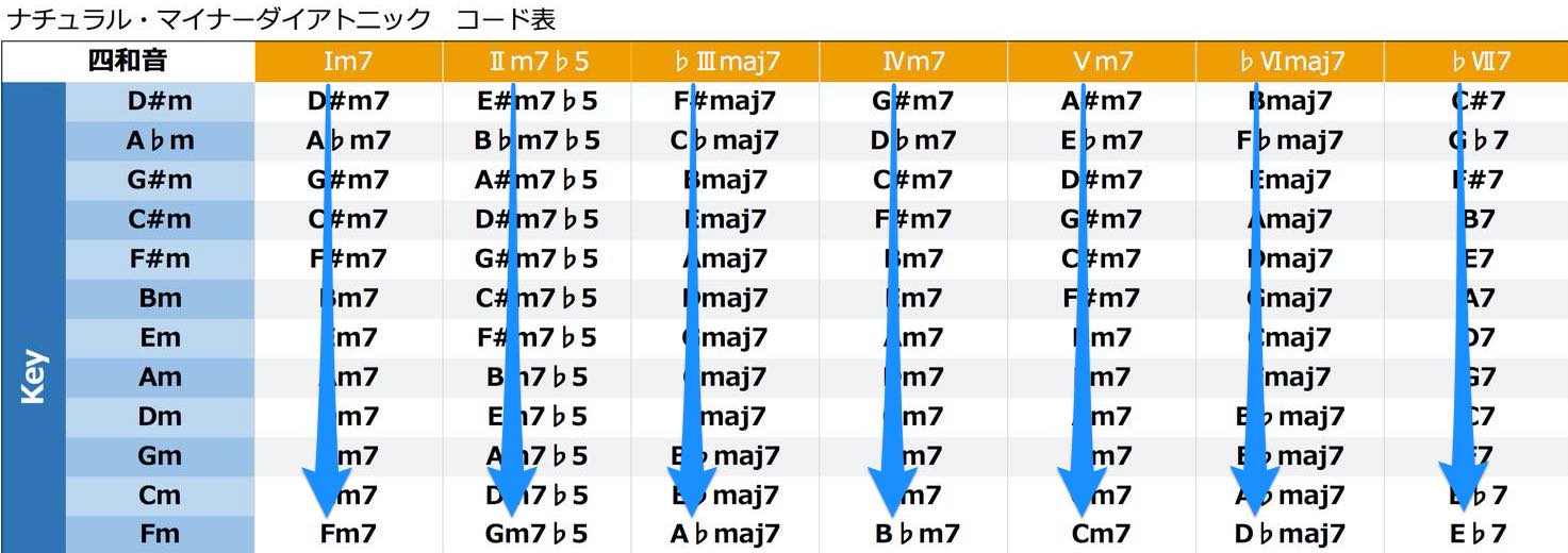 key_change_minor_matrix