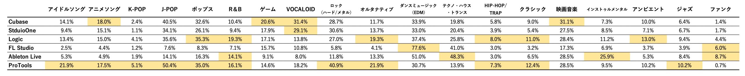 7_DAW別ジャンル