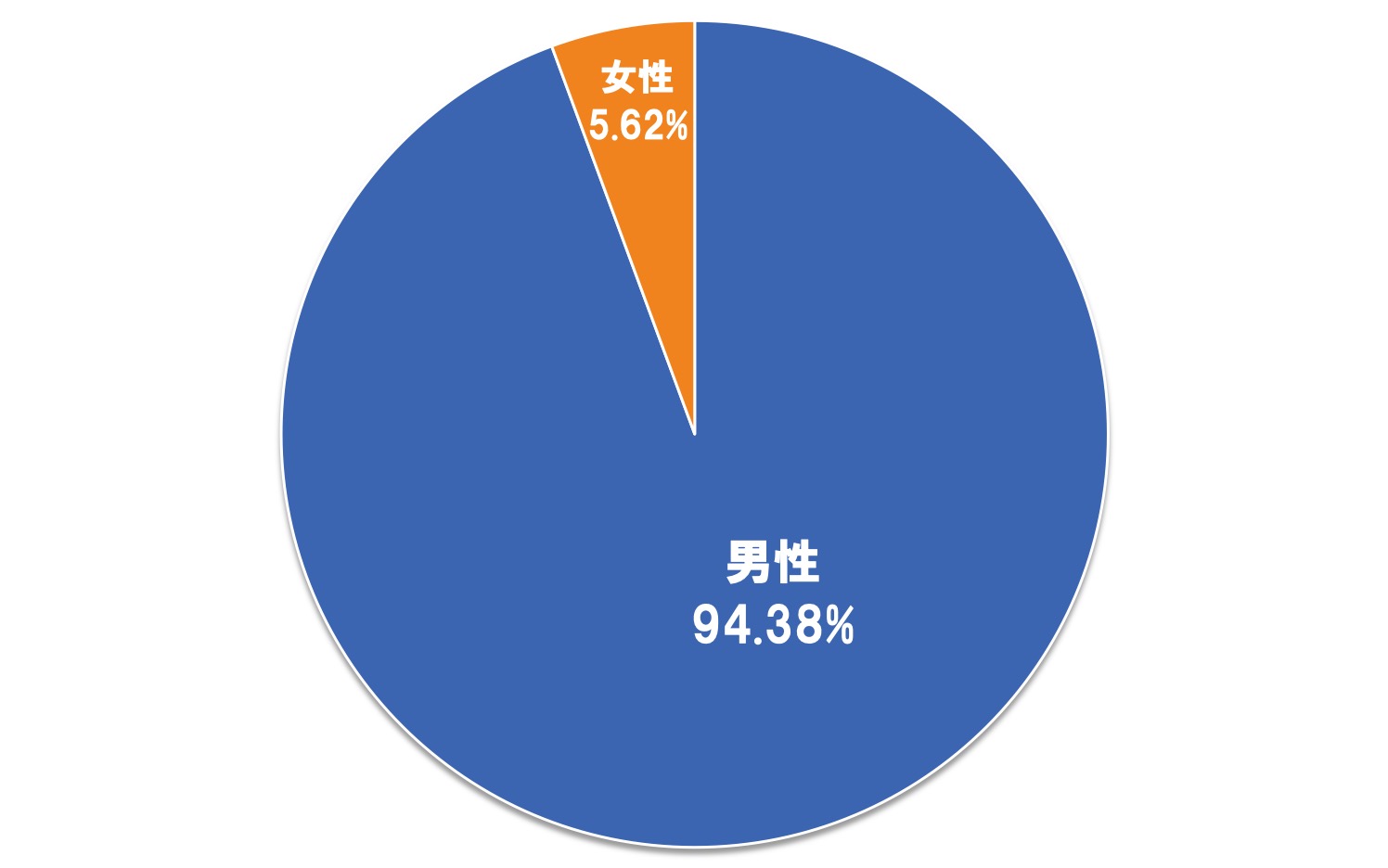 01.性別