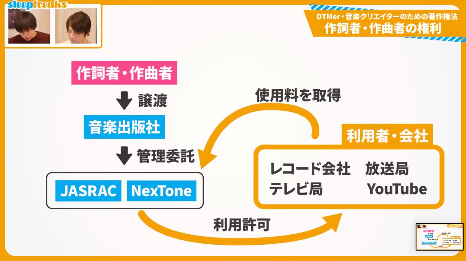 著作権の譲渡