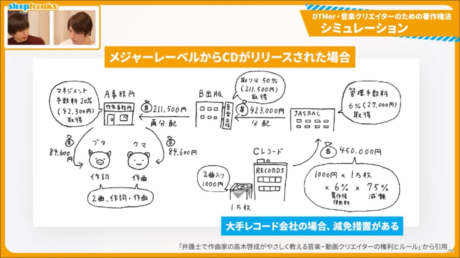 音楽事務所からクリエイター