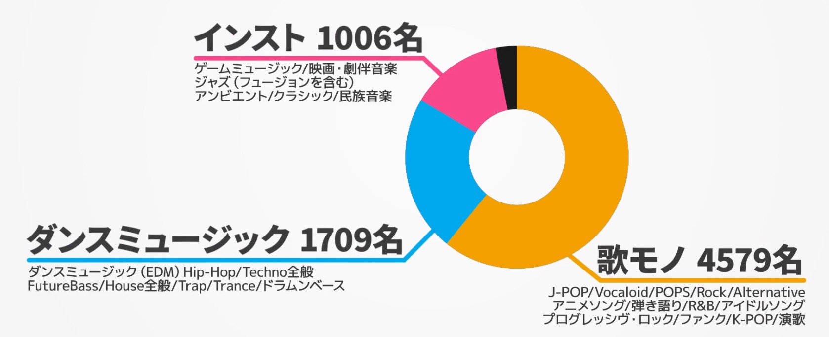 3分類