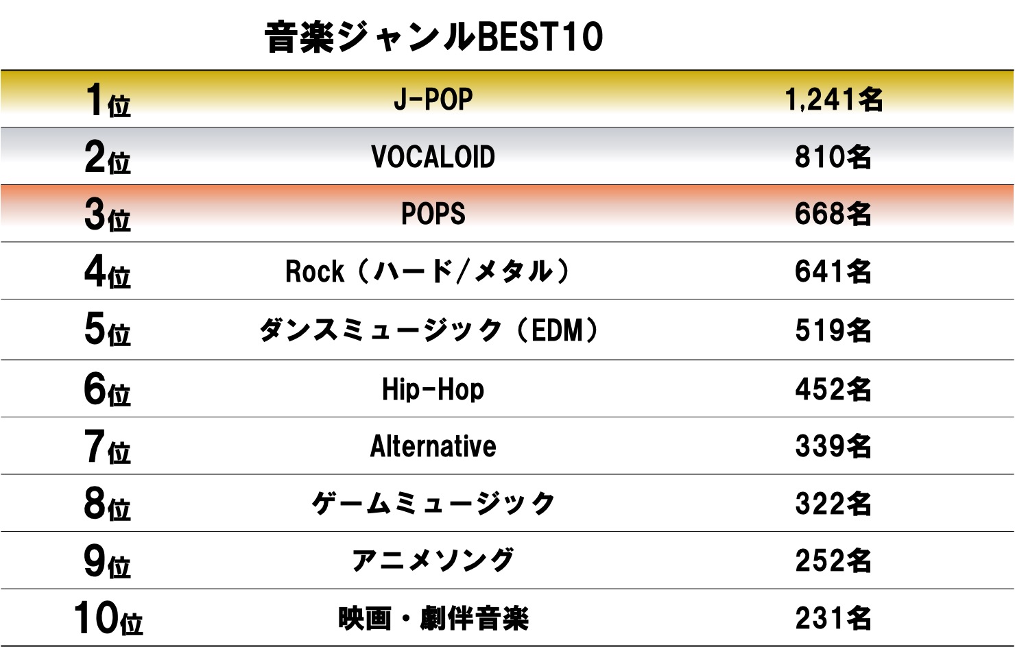 01.音楽ジャンルランキング