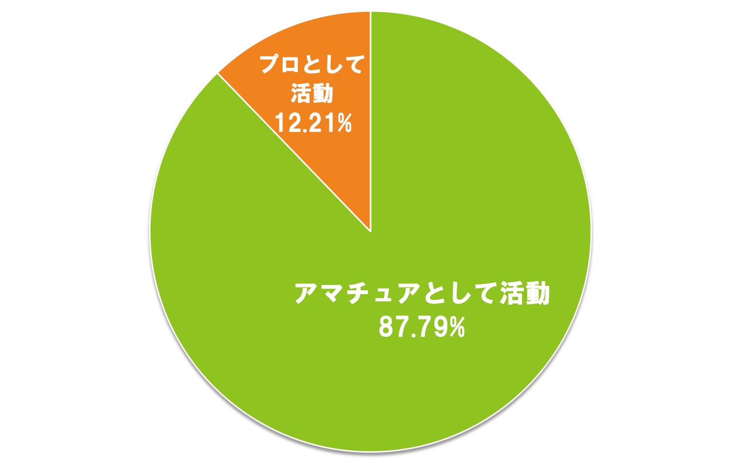 01.プロとアマチュア比率