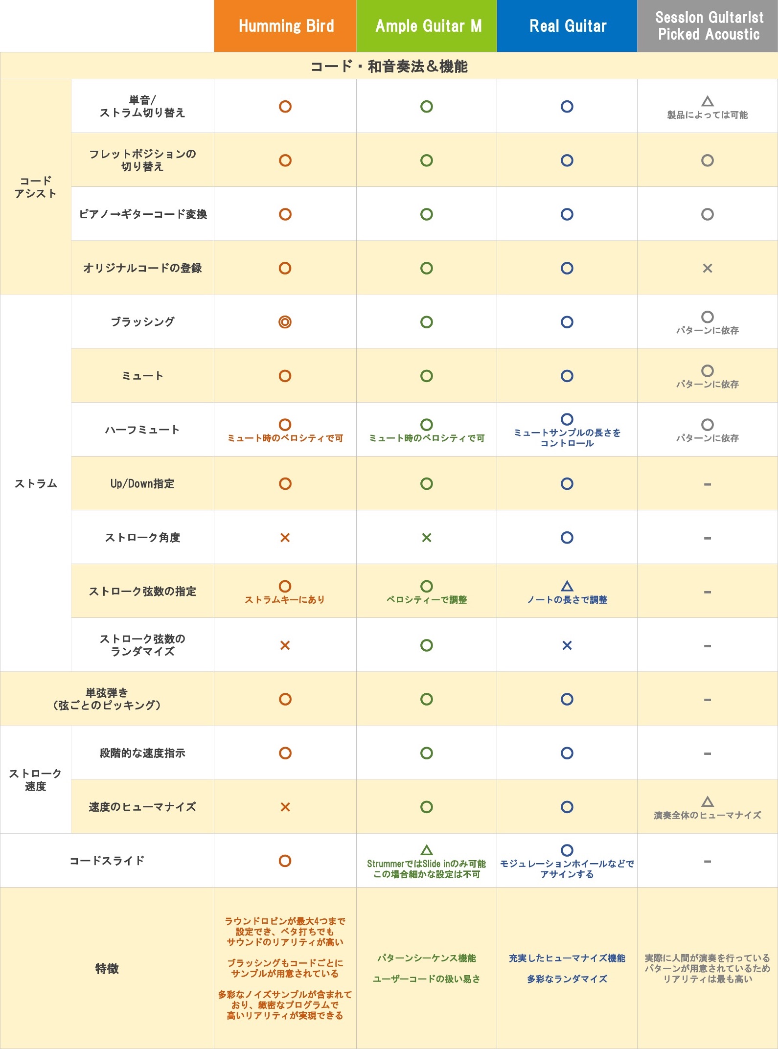 03.アコギコード・和音奏法&機能