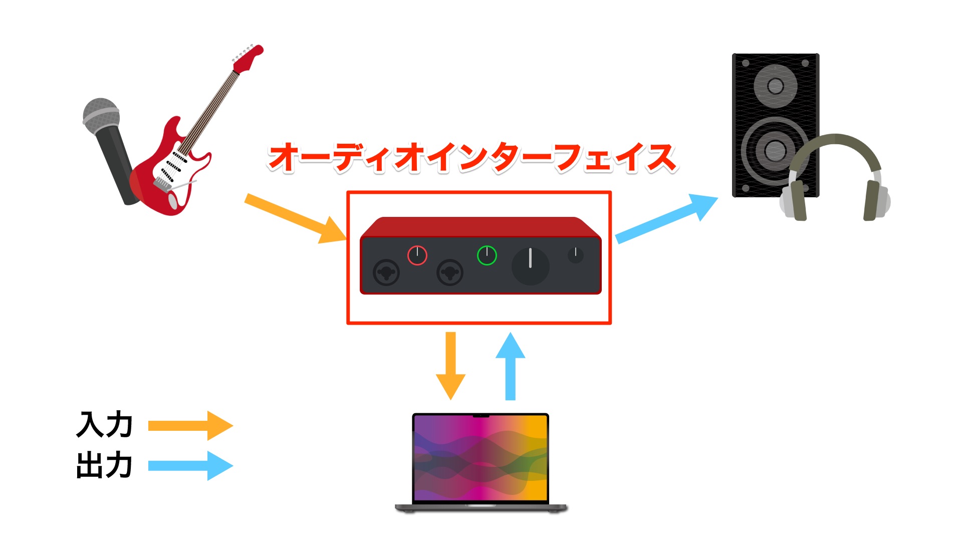 オーディオインターフェイスの役割
