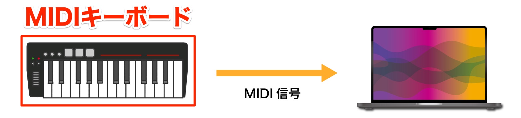 MIDIキーボードについて