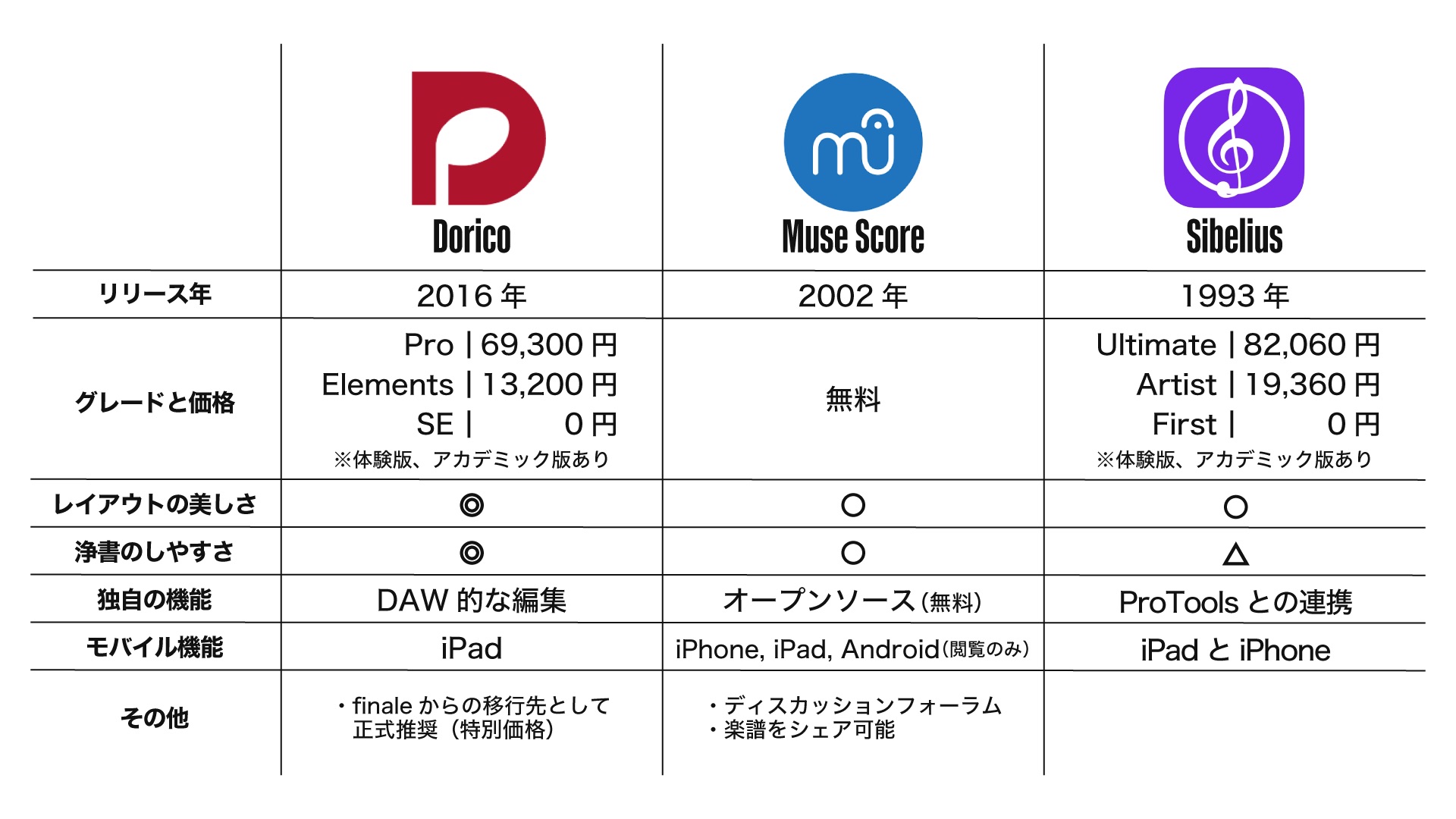 比較表